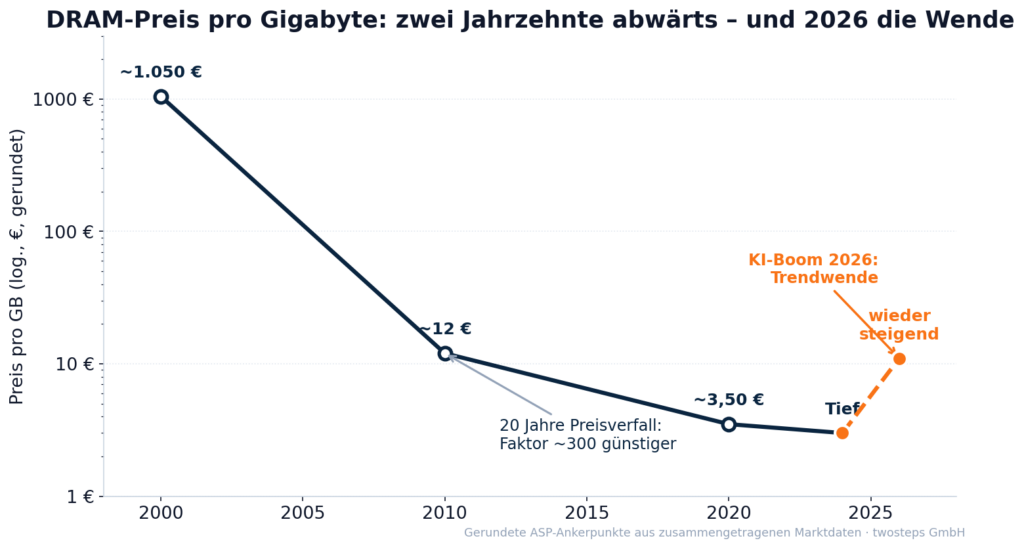 DRAM-Preis pro GB im Langzeitverlauf