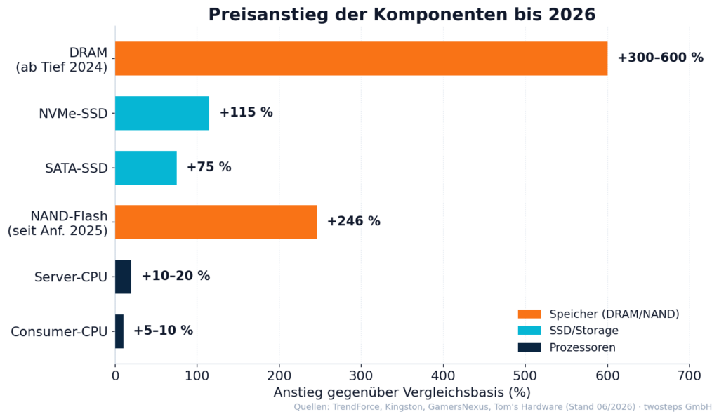 Preisanstieg nach Komponente