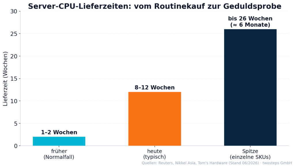 Server-CPU-Lieferzeiten – früher 1–2 Wochen vs. heute 8–12 Wochen vs. Spitze bis 26 Wochen.