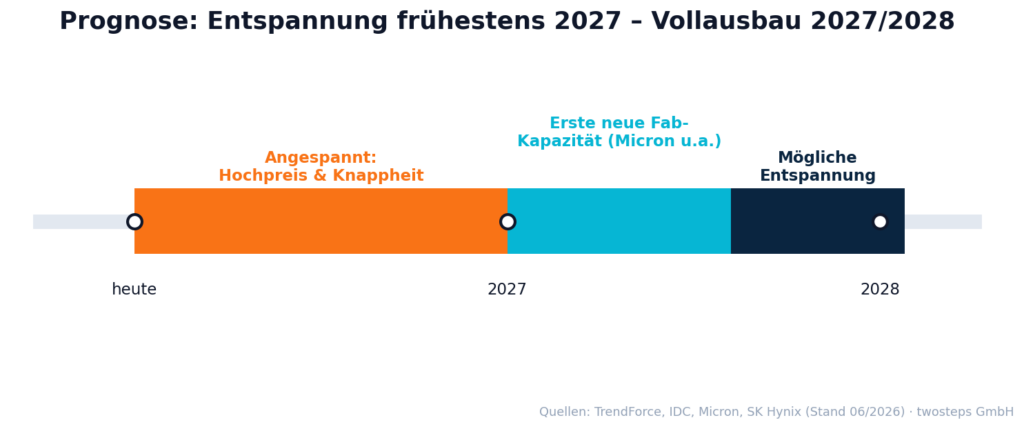 Prognose-Timeline 2026–2028 – die drei Phasen von „angespannt“ bis „mögliche Entspannung“.